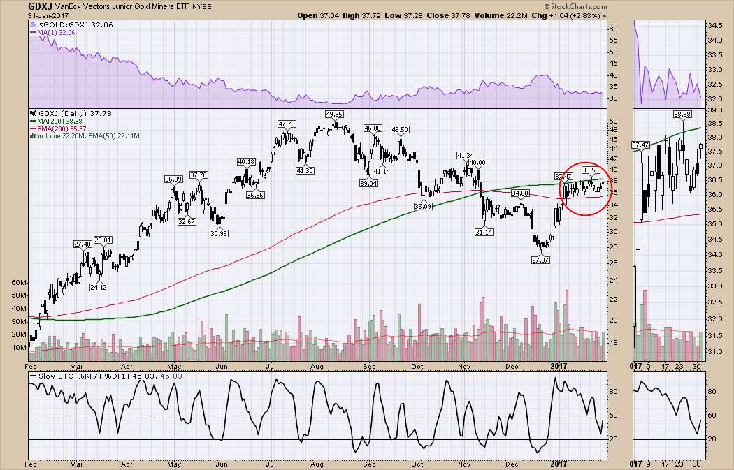Miners GDXJ going at another attempt at 200Ma. 