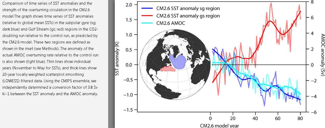 Comparison of time series of SST anomalies and the strength of the overturning circulation in the CM2.6 model.The graph shows time series of SST anomalies (relative to global mean SSTs) in the subpolar gyre (sg; dark blue) and Gulf Stream (gs; red) regions in the CO2-doubling run relative to the control run, as predicted by the CM2.6 model. These two regions are defined as shown in the inset (see Methods). The anomaly of the actual AMOC overturning rate relative to the control run is also shown (light blue). Thin lines show individual years (November to May for SSTs), and thick lines show 20-year locally weighted scatterplot smoothing (LOWESS) filtered data. Using the CMIP5 ensemble, we independently determined a conversion factor of 3.8 Sv K−1 between the SST anomaly and the AMOC anomaly.