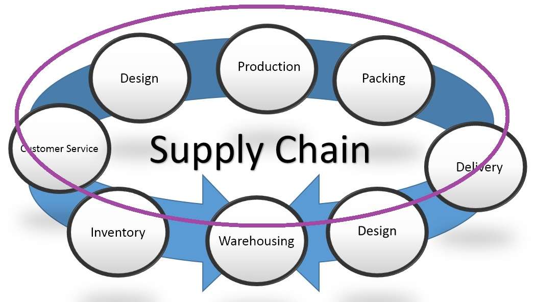 What Is Supply Chain Strategy
