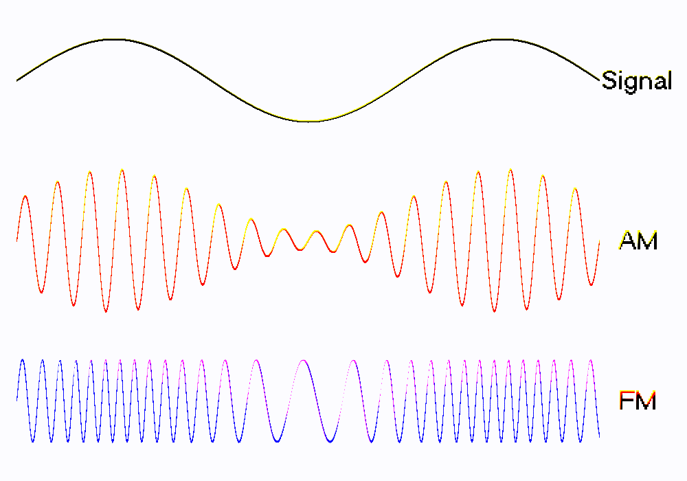 Differences between AM and FM Radio Waves