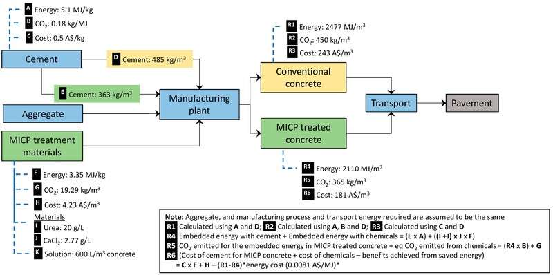 Figura 2 Ciclos de vida de los bloques de concreto  convencional y de los bloques de concreto  tratados con MICP y los costes económicos y medioambientales asociados a las etapas del proceso y al producto final