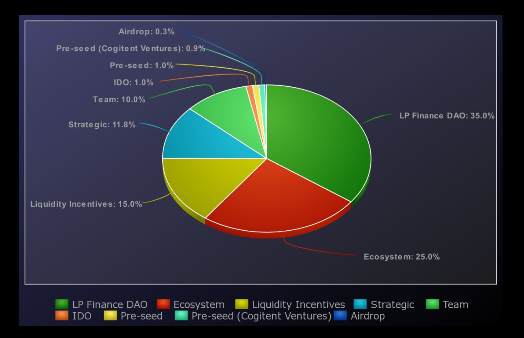 LP Finance Token Distribution
