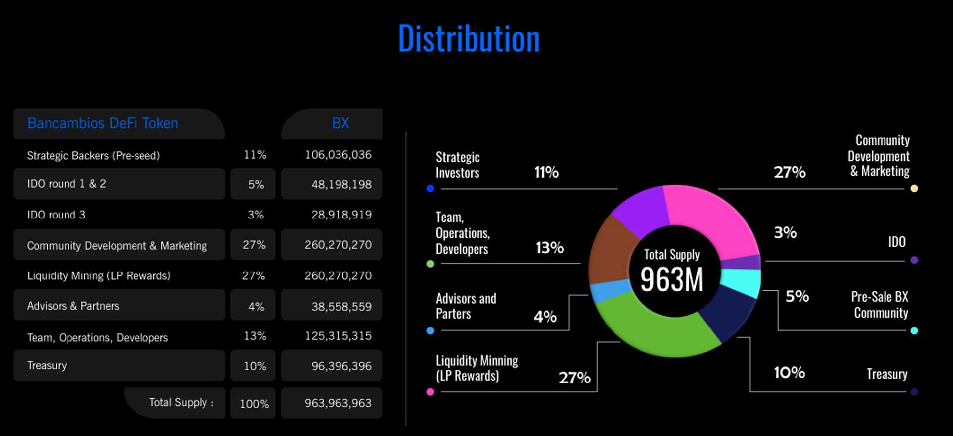 Bancambios Token Distribution