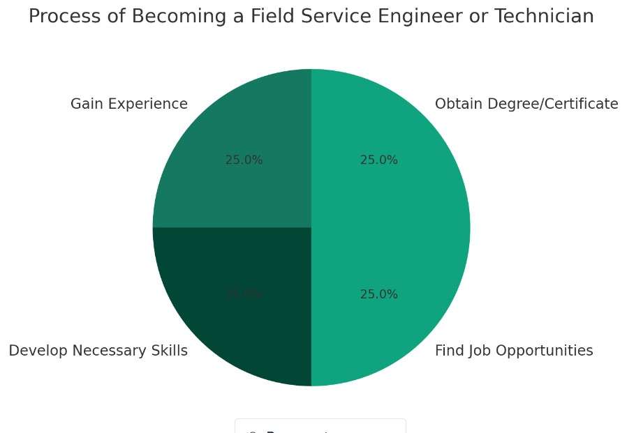 How to Become a Field Service Technician