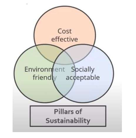 Figura 1 Pilares de la sustentabilidad