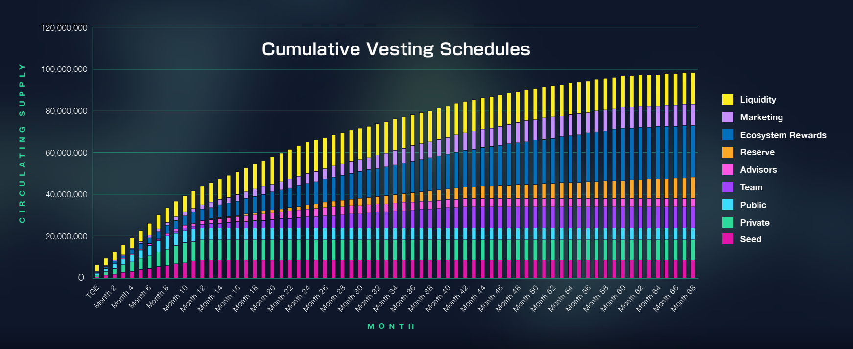 Octavia-Vesting-schedule