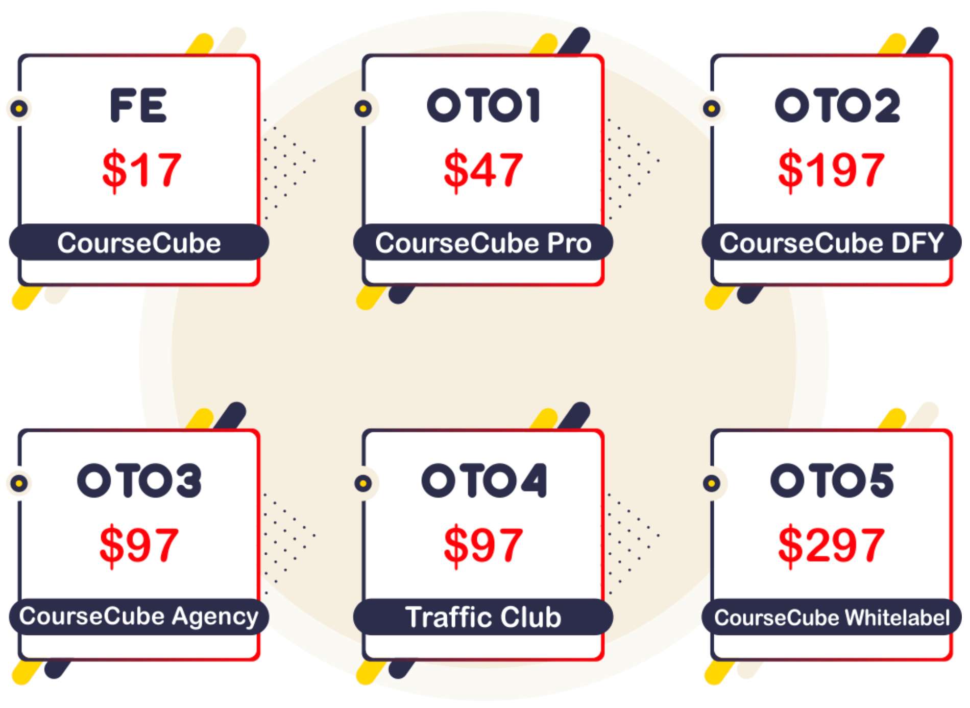 coursecube pricing upsells otos