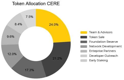 Cere Network Token Distribution