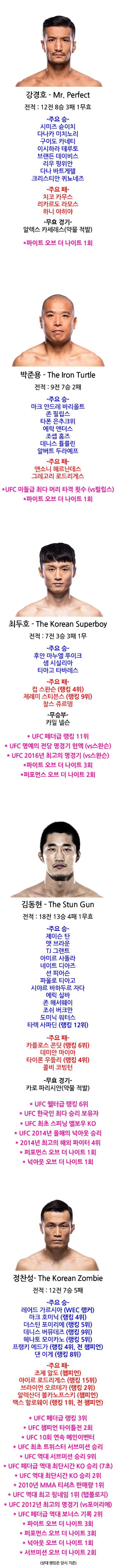 엄청나게 빡센 UFC 역대 한국 선수들 성적