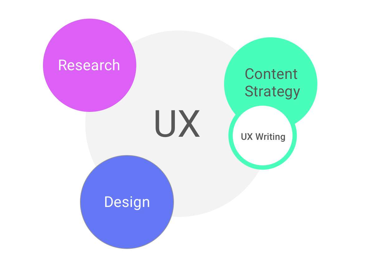 What Is Ux Copywriting 