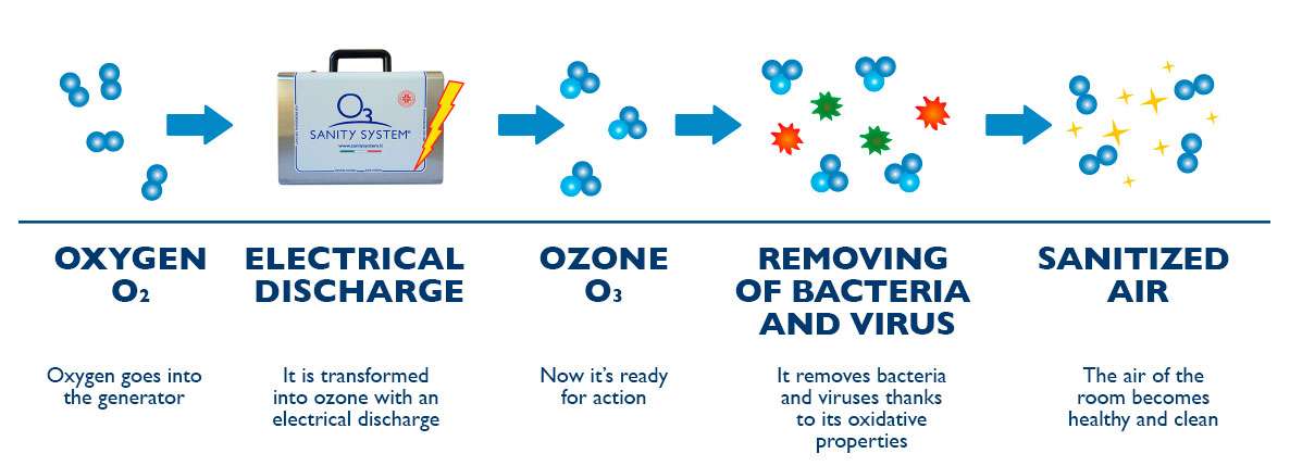 How Ozone Sanitization Works