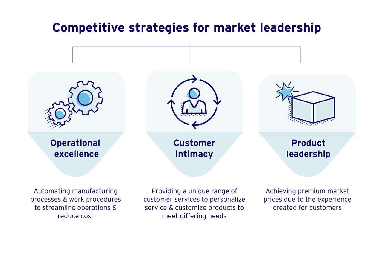 How Can A Company Establish Market Leadership For A Product