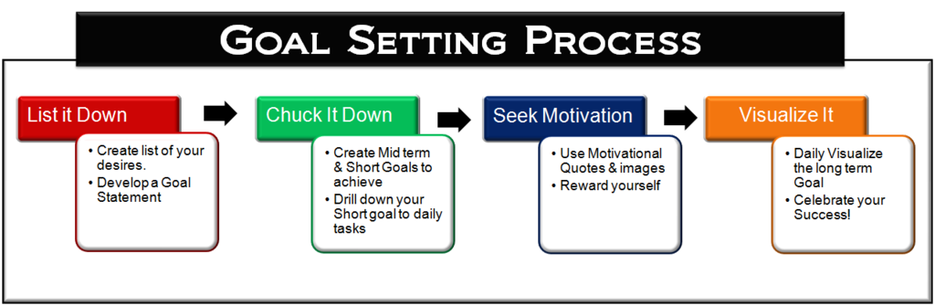 What Is The First Step In The Goal-Setting Process
