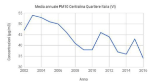 Media annuale PM10 centralina quartiere Italia a Vicenza