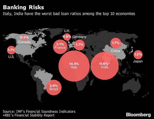 QualitÃ  attivi bancari nel mondo da Bloomberg