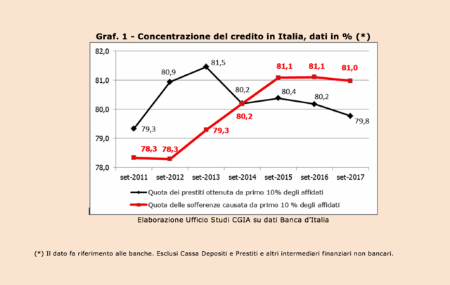 Graf. 1 - Concentrazione del credito in Italia, dati in % (*)
